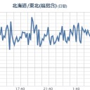 【 東北～関東 】（群発地震）。　（作業中）