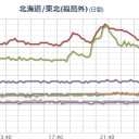 【 フクシマ 沖 】（大連発）。／【 列島 分断 中 】（地震連発）。　（時間切れ未ｃｍ）