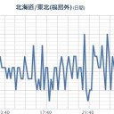 【 フクシマ 沖 】（大連発）。／【 列島 分断 中 】（地震連発）。　（時間切れ未ｃｍ）