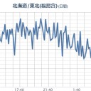 【 フクシマ 沖 】（大連発）。／【 列島 分断 中 】（地震連発）。　（時間切れ未ｃｍ）