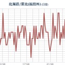 【 千葉 市川 ０．１４１ μ 】／【 M 2.7 】 茨城県北部 深さ【 ４ ．７ km 】。　（一旦終）