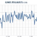 【 千葉 市川 ０．１４１ μ 】／【 M 2.7 】 茨城県北部 深さ【 ４ ．７ km 】。　（一旦終）
