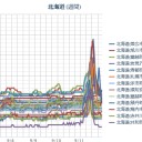 【 旭川・帯広 ０．０７ μ 】／【 札幌 ０．０ ６０ ⇔ ０．０ ３７ μ 】（＋１６℃）。　（作業ビミョウ遅延中。５連休の初日）。