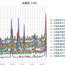 【 旭川・帯広 ０．０７ μ 】／【 札幌 ０．０ ６０ ⇔ ０．０ ３７ μ 】（＋１６℃）。　（作業ビミョウ遅延中。５連休の初日）。