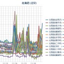 【 岩見沢 ０．０ ６５ μ 】／【 稚内 ０．０ ６３ μ 】／【 旭川 ０．０ ５３ μ 】／【 札幌 ０．０ ４７ μ 】（ －１ ℃）。　（作業開始！ ０５ ： ５０ ～）