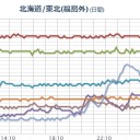 【 いわき湯本 ０．１４７ μ 】⇔関東に拡散する見込み。
