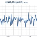 【 いわき湯本 ０．１４７ μ 】⇔関東に拡散する見込み。