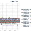 【 札幌・岩見沢 ０．０ ７１ μ 】（ 札幌 －０ ℃）／猛ふぶきや吹きだまりによる交通障害、暴風に警戒。　（作業加速？中。０６：０６ ）。