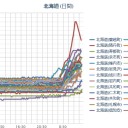【 トマリ 沖 ０．０ ９２ μ 】／【 余市 ０．０ ６７ μ 】／【 札幌 ０．０６３ μ 】（＋ ５ ℃ !!）。　（作業中。５：５５！）