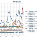 ★★【 札幌 ０．０ ６４ μ 】★★（－２℃）／【 泊原発 】（大欠測！継続中！）