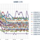 【 蘭越 ０．０ ５ μ 】／【 稚内 ０．０ ４８ μ 】／【 岩見沢 ０．０ ４７ μ 】／（ 札幌 ０．０ ３７ μ ）（＋ ６ ℃）。　（作業遅延中！０６：２０ ）