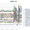【 蘭越 ０．０ ５ μ 】／【 稚内 ０．０ ４８ μ 】／【 岩見沢 ０．０ ４７ μ 】／（ 札幌 ０．０ ３７ μ ）（＋ ６ ℃）。　（作業遅延中！０６：２０ ）