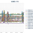 【 蘭越 ０．０ ５ μ 】／【 稚内 ０．０ ４８ μ 】／【 岩見沢 ０．０ ４７ μ 】／（ 札幌 ０．０ ３７ μ ）（＋ ６ ℃）。　（作業遅延中！０６：２０ ）