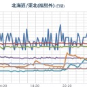 【 飛騨山脈 】（連発）／【 北陸 】（停電・停車）。