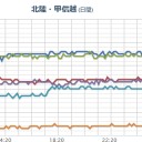 【 飛騨山脈 】（連発）／【 北陸 】（停電・停車）。