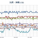 【 伊方原発 】（直近 Ｍ ３，４ ）／【 阿蘇 】（のみ、噴火…）。