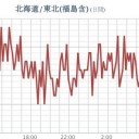 ★【 東京 ０．１２１ μ 】★／★【 会津 ０．１１９ μ 】／【 ５ 時間前 】に、何が…？？