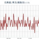 ★【 東京 ０．１１５ μ 】／★【 宮城 ０．１１４ μ 】（※すでに消された記録）★／【 会津 ０．１０９ μ 】／★【 アカウント凍結＋更新停止が継続中 】★／