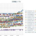 【 稚内 ０．０５ μ 】／【 旭川 ０．０４８ μ 】／【 蘭越 ０．０４５ μ 】／【 札幌 ０．０４ μ 】（＋ ２３ ℃）／★【 更新停止中？】★