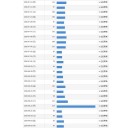 Diarynoteで日記を書いた回数