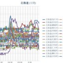 【 共和町（泊原発） ０．０４９ μ 】／【 函館 ０．０４７ μ 】／【 旭川・岩見沢 ０．０４６ μ 】／【 札幌 ０．０４１ μ 】（＋ １７ ℃）。