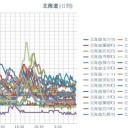 【 旭川 ０．０７ μ 】／【 泊原発 ０．０６４ μ 】／【 蘭越 ０．０６２ μ 】／【 岩見沢 ０．０５８ μ 】／【 札幌 ０．０４７ μ 】（＋ ９ ℃）。