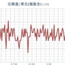 ★★【 千葉 ０．１ ５ ７ μ 】★★／★【 東京 ０．１２６ μ 】★／★【 会津 ０．１１１ μ 】／【 宮城 ０．１０２ μ 】（白石さん行方不明）★