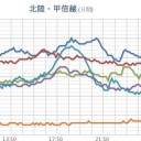 【 大雨・洪水 警報 】／秋田で1時間に30mmを超える強い雨。