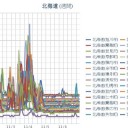 【 稚内 ０．０５３ μ 】／【 旭川 ０．０４５ μ 】／【 蘭越 ０．０４３ μ 】／【 岩見沢 ０．０４１ μ 】／（ 札幌 ０．０３７ μ ）（＋ １１ ℃ ！★？？）