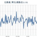 ★【 千葉 ０．１２８ μ 】★／★【 会津 ０．１１４ μ 】／【 東京 ０．１０９ μ 】／★【 埼玉 】（大欠測が継続中）★／★【 アカウント凍結＋更新停止が継続中 】★