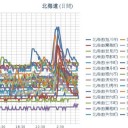【 泊原発・旭川 ０．０５５ μ 】／【 積丹 ０．０５２ μ 】／【 蘭越 ０．０４９ μ 】／【 寿都・岩内 ０．０４８ μ 】／（ 札幌 ０．０３８ μ ）（＋ １０ ℃！）