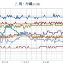 ★【 桜島 】（爆発）★／★【諏訪之瀬島】（噴煙 １，４００ ｍ）★／☆【 西表島 ３１．１ ℃ 】☆／沖縄では2日連続の真夏日になりました。