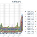 【 余市 0.0 ８６ μ 】／【 仁木・赤井川 0.0 ７８ μ 】／【 室蘭 0.0 ７７ μ 】／…★【 札幌 0.0 ６６ μ 】★（＋ ４ ℃）★