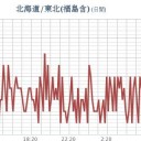 ★★【 千葉 ０．１４１ μ 】★★／★【 会津 ０．１１９ μ 】／★【 東京 ０．１１８ μ 】／【 宮城 ０．１０８ μ 】（急上昇！）＆（白石さん行方不明）★