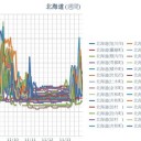 ★★【 積丹  ０．１  μ 】★★／【 稚内 0.0 ８３ μ 】／【 共和・仁木 0.0 ７６ μ 】／【 泊原発・倶知安 0.0 ７４ μ 】／【 札幌 0.0 ５４ μ 】（＋ ６ ℃）。
