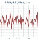 ★【 アカウント凍結＋更新停止が継続 ⇒ 悪化中 】★／★【 会津 ０．１１２ μ 】／【 宮城 ０．１０８ μ 】★／【 東京 ０．１０７ μ 】★