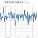 ★【 アカウント凍結＋更新停止が継続 悪化 中 】★／★【 福島・茨城】（同時欠測）★／【宮城】（白石さん行方不明…と思ったら、復活）★