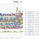 ★【 旭川 0.0 ８ μ 】★（！？）←【 旭川 0.0 ４７ μ 】／【 仁木・余市・蘭越・積丹 0.0 ４４ μ 】／（ 札幌 0.0 ３８ μ ）（＋ １０ ℃ ？！）