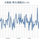 ★★【 会津 ０． １ ３ ０  μ 】★／★【 千葉 ０．１１８ μ 】（欠測アリ）★／★【 アカウント凍結＋更新停止 【 悪化 】継続中 】…★
