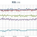 【 兵庫 ０．１０９ μ 】／【 山口 ０．１０１ μ 】★／★【 東海道線？ 異常アリ。】★