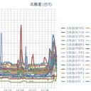 【 積丹 0.0 ６８ μ 】／【 仁木 0.0 ６４ μ 】／【 余市 0.0 ６２ μ 】／【 旭川 0.0 ６１ μ 】／【 札幌 0.0 ４６ μ 】（＋ ６ ℃）