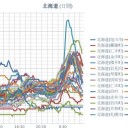 【 積丹 0.0７６ μ 】【 仁木 0.0６５ μ 】【 泊原発・古平・余市・旭川 0.0５９ μ 】【 赤井川・倶知安・岩内 0.0５８ μ 】…【 札幌 0.0４６ μ ， ＋ １４ ℃ 】★