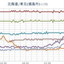 ★【 東京 ０．１１２ μ 】（更新停止中）／【 会津 ０．１０５ μ 】／【 宮城 】（欠測アリ）★／【岩手】（大欠測）★／★【 アカウント凍結＋更新停止が 悪化 継続中】★