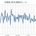 ★【 東京 ０．１１２ μ 】（更新停止中）／【 会津 ０．１０５ μ 】／【 宮城 】（欠測アリ）★／【岩手】（大欠測）★／★【 アカウント凍結＋更新停止が 悪化 継続中】★