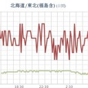 ★【 東京 ０．１１２ μ 】（更新停止中）／【 会津 ０．１０５ μ 】／【 宮城 】（欠測アリ）★／【岩手】（大欠測）★／★【 アカウント凍結＋更新停止が 悪化 継続中】★