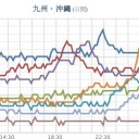 【 桜島 】（ 噴煙 １，６００ ｍ ）／【 諏訪之瀬島 】（噴煙 １，２００ ｍ）。