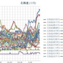 【岩見沢 0.0５８ μ】／【旭川 0.0５７ μ】／【余市 0.0５５ μ】／【仁木 0.0５３ μ】／【稚内 0.0 ５１ μ】／【札幌 0.0４７ μ】（＋６℃）