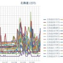 【岩見沢 0.0５８ μ】／【旭川 0.0５７ μ】／【余市 0.0５５ μ】／【仁木 0.0５３ μ】／【稚内 0.0 ５１ μ】／【札幌 0.0４７ μ】（＋６℃）