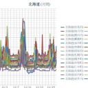 【岩見沢 0.0５８ μ】／【旭川 0.0５７ μ】／【余市 0.0５５ μ】／【仁木 0.0５３ μ】／【稚内 0.0 ５１ μ】／【札幌 0.0４７ μ】（＋６℃）