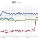 ★【 兵庫 】★（欠測中）★／なんで大阪の重症患者って、他に比べてこんなに多いの？／大阪知事★「病床トリアージやる」★